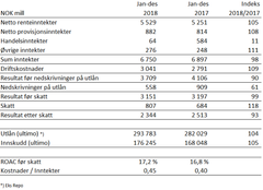 Resultater for 2018 som helhet fra Danske Bank Norge