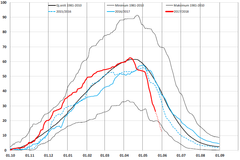 NVEs oversikt over energiinnhold i snøen, viser at det er rekordlite snø i fjellet. Prognosen i figuren indikerer at vi er i ferd med å gå under minimum siden 1981. NVEs data viser at siden 1958, er det kun etter den snøfattige vinteren 1960 det var mindre snø enn det ligger an til nå.