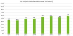 Stadig flere velger norske matvarer i butikken når de kan. Kilde Medicom Insight.