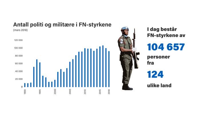 Tirsdag 29. mai markerer FN dagen for de fredsbevarende styrkene. FN-sambandet har oppdaterte infografikker, se vedlegg nederst i denne pressemeldingen. Infografikk: FN-sambandet