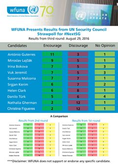 WFUNAs oversikt over stemmegivningen de tre første uformelle avstemningene. Infografikk: WFUNA.