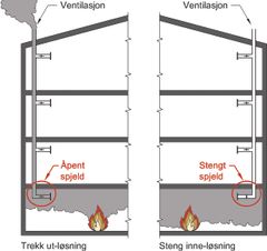 Illustrasjonen viser eksempel på trekk ut-løsning og steng inne-løsning. Anvisningen beskriver også kombinert steng inne- og trekk ut-løsning og separat ventilasjonsanlegg i hver branncelle. Ill.: SINTEF Byggforsk