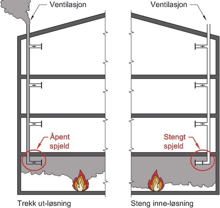 Illustrasjonen viser eksempel på trekk ut-løsning og steng inne-løsning. Anvisningen beskriver også kombinert steng inne- og trekk ut-løsning og separat ventilasjonsanlegg i hver branncelle. Ill.: SINTEF Byggforsk