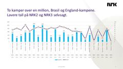 Tall sammenliknet med VM 2014 og EM 2016. Analyse, NRK