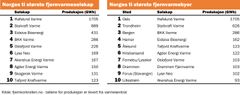 Hafslund Varme, Statkraft Varme og Eidsiva Bioenergi er landets tre største produsenter av fjernvarme. (Kilde: fjernkontrollen.no)