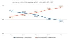 Annonse- og brukerinntekter norske aviser 2013 - 2017 graf. Medietilsynet