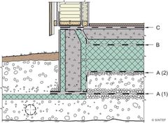 Alternative plasseringer av radonmembran i gulvkonstruksjon. Plasseringen bestemmer hvilken bruksgruppe (A, B eller C) membranen må godkjennes for. Radonmembraner i gruppe B og C kan erstatte fuktsperra i gulvet.