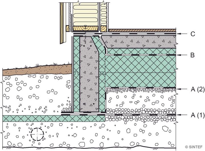 Alternative plasseringer av radonmembran i gulvkonstruksjon. Plasseringen bestemmer hvilken bruksgruppe (A, B eller C) membranen må godkjennes for. Radonmembraner i gruppe B og C kan erstatte fuktsperra i gulvet.