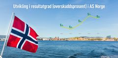 Positiv utvikling i overskuddene i norske bedrifter de siste årene, tross litt nedgang i 2016. Dette viser AS Norge-tallene til Bisnode.