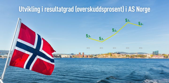 Positiv utvikling i overskuddene i norske bedrifter de siste årene, tross litt nedgang i 2016. Dette viser AS Norge-tallene til Bisnode.