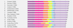 Fargene i tabellen representerer de seks viktigste variablene som forklarer variasjonen i lykkenivå mellom land: bruttonasjonalprodukt (BNP) per innbygger, sosialt nettverk, forventinger om helse, sosial frihet, generøsitet og fravær av korrupsjon. Kilde: World Happiness Report 2018