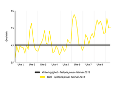 Den sorte grafen i diagrammet ovenfor viser fastprisen til kunder med Vintertrygghet, mens den gule grafen viser
innkjøpsprisen i Oslo. Analysene viser at det var lønnsomt å binde strømprisene i alle de fem prisområdene for strøm landet over.