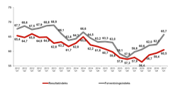 Graf Vestlandsindeks: Resultat- og forventningsindeks