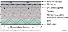 Eksempel på flytende påstøp med betong. Påstøpen er vist med overliggende membran. Ill.: SINTEF Byggforsk