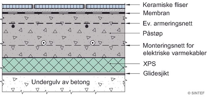 Eksempel på flytende påstøp med betong. Påstøpen er vist med overliggende membran. Ill.: SINTEF Byggforsk