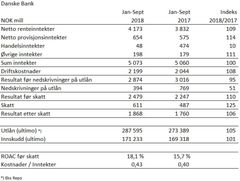 Danske Bank Norges resultater etter 3. kvartal 2018