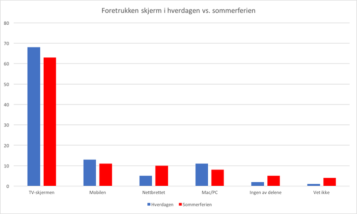 Tabellen viser foretrukken skjerm i hverdagen vs. i sommerferien