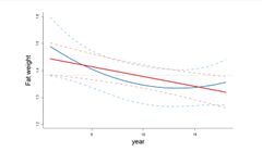 Den heltrukne røde linjen viser den beste beregningen av utviklingen i de sørlige vågehvalenes fettvekt gjennom mer enn 15 år, mens den blå kurven viser resultatet av en annen modellberegning. De stiplede linjene markerer konfidensbåndene, som er et mål på usikkerhet. Konklusjon er klar: Hvalene er blitt magrerew. Illustrasjon: FocuStat/UiO.