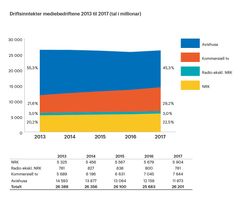 Driftsinntekter mediebedriftene 2013-2017