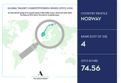 Norge rangeres på 4. plass i en global måling over evne til å tiltrekke, utvikle og beholde talenter.