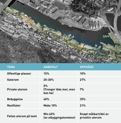 Området Solheimsviken i Bergen avgrenses av Puddefjordsbroen i nordvest, Danmarksplass i sørøst og Michael Krohns gate i sør. Anbefalingene i "Uterom i tett by" er gjort på bakgrunn av en sammenligning av historisk og samtidig internasjonal og nasjonal forsknings på bærekraftig byutvikling. Illustrasjon: Asplan Viak