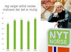 Nina Sundqvist, Matmerk, gleder seg over at stadig flere velger norsk mat. Foto: Matmerk