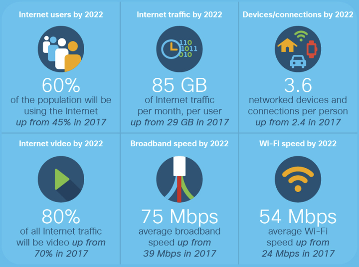 I følge Cisco sin nye Visual Networking Index-rapport vil 60 prosent av hele verdens befolkning være på internett i 2022.