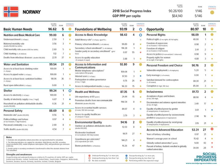 Resultater for Norge, Social Progress Index 2018
