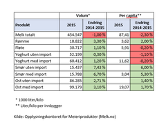 Utvikling i melkeforbruk 2014-2015