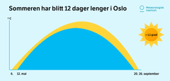 Illustrasjon: Ketil Isaksen og Magne Velle / Meteorologisk institutt