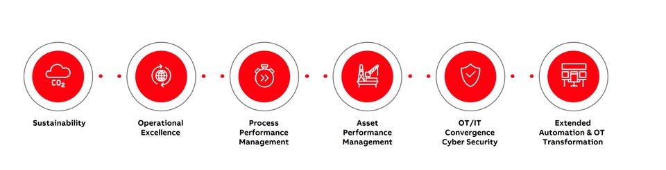 ABB enables customers to realize the benefits of digitalization through six industry value pillars
