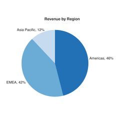 Revenue by region