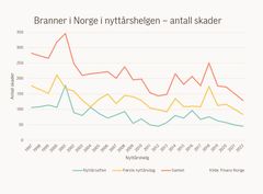 Branner i Norge i nyttårshelgen siste 25 år. Kilde: Finans Norge