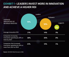 Både innovasjonsledere og etternølere forventer å øke hvor mye de investerer i innovasjon i løpet av de neste tre årene. De ledende aktørene forventer å bruke hele 38 % mer, mens etternølere vil bruke bare 8 %.