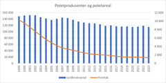 Utvikling potetprodusenter og areal for potetdyrking i Norge etter 1999.