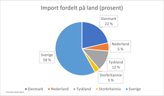 Kakediagram som viser fordelingen av import i prosent. Danmark 22 prosent, Nederland 5 prosent, Tyskland 12 prosent, Storbritannia 3 prosent og Sverige 58 prosent. Finland er ikke med i figuren.