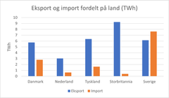Søylediagram som viser henholdsvis eksport og import fordelt på land i TWh: Danmark 5,8 og 2,8, Nederland 3 og 0,6, Tyskland 6,4 og 1,6, Storbritannia 9,3 og 0,4, Sverige 6,1 og 7,6. Tallene for Finland er ikke tatt med.