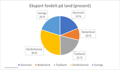 Kakediagram som viser eksport fordelt på land i prosent. Sverige 20 prosent, Danmark 19 prosent, Storbritannia 30 prosent, Nederland 10 prosent og Tyskland 21 prosent.