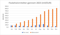 Søylediagram som viser flaskehalsinntekter januar-desember 2023 i mill/EUR. Fra januar: 74,1, 77,2, 56,1, 56,5, 41,1, 54,3, 80,2, 112,0, 136,6, 67,3, 23,0 og desember 46,6. Akkumulert: 825 mill/EUR.